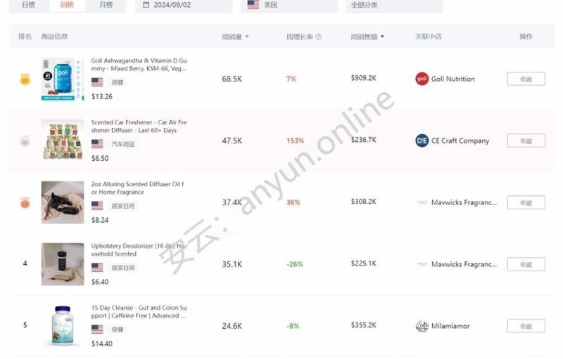 TikTok 美区榜单前五大揭秘，最高销售额达 90 万美金-教程导航