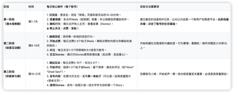 Instagram工作室养号经验-教程导航